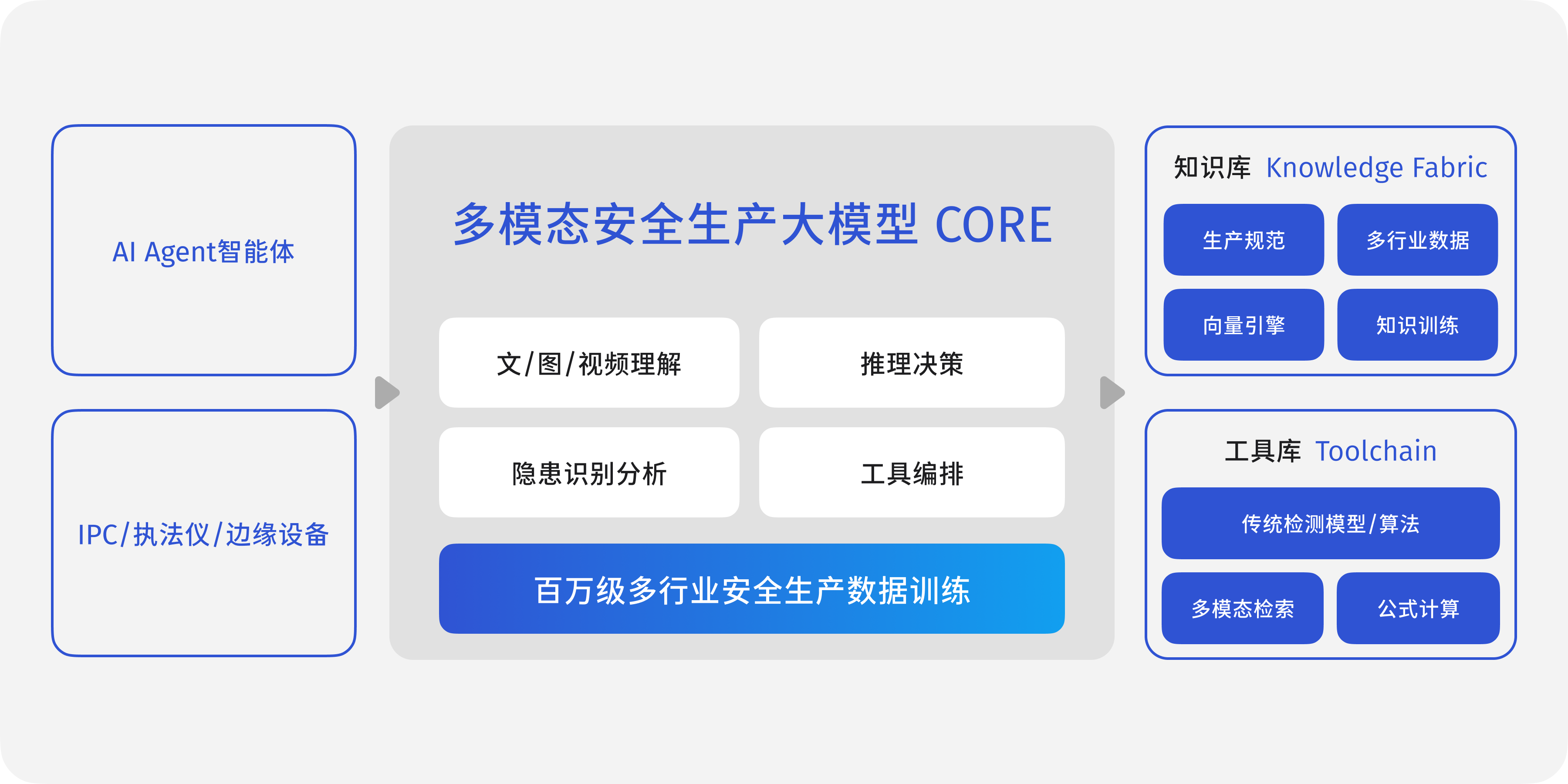 Safety Production Large Model Core