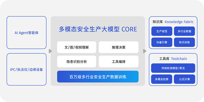 安全生产大模型